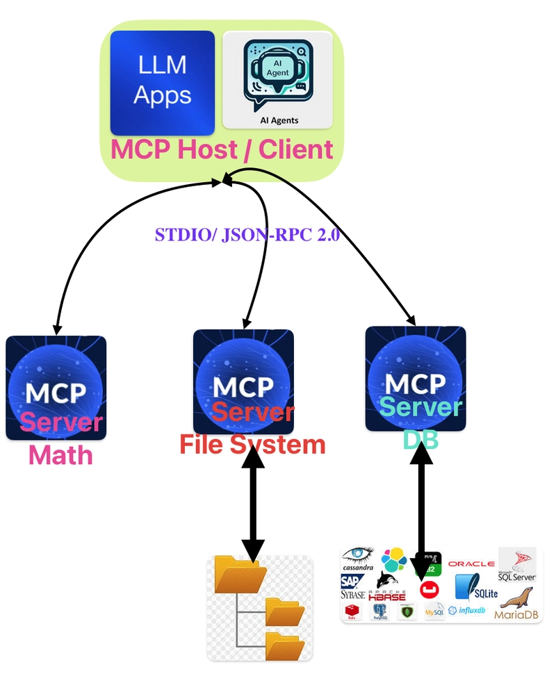 Understanding the Model Context Protocol (MCP)